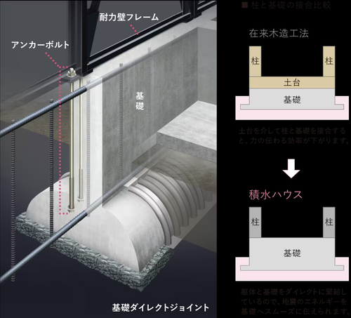 耐震性能の仕組み_積水ハウス