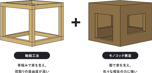 耐震性能の仕組み_タカノホーム